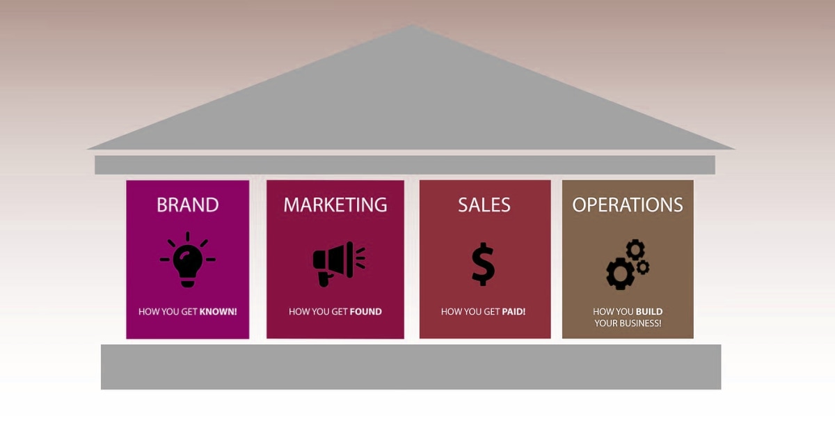 What are the key pillars of sales operations?