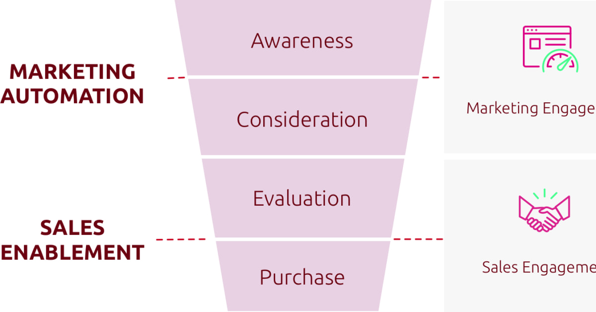 What is the meaning of sales enablement?