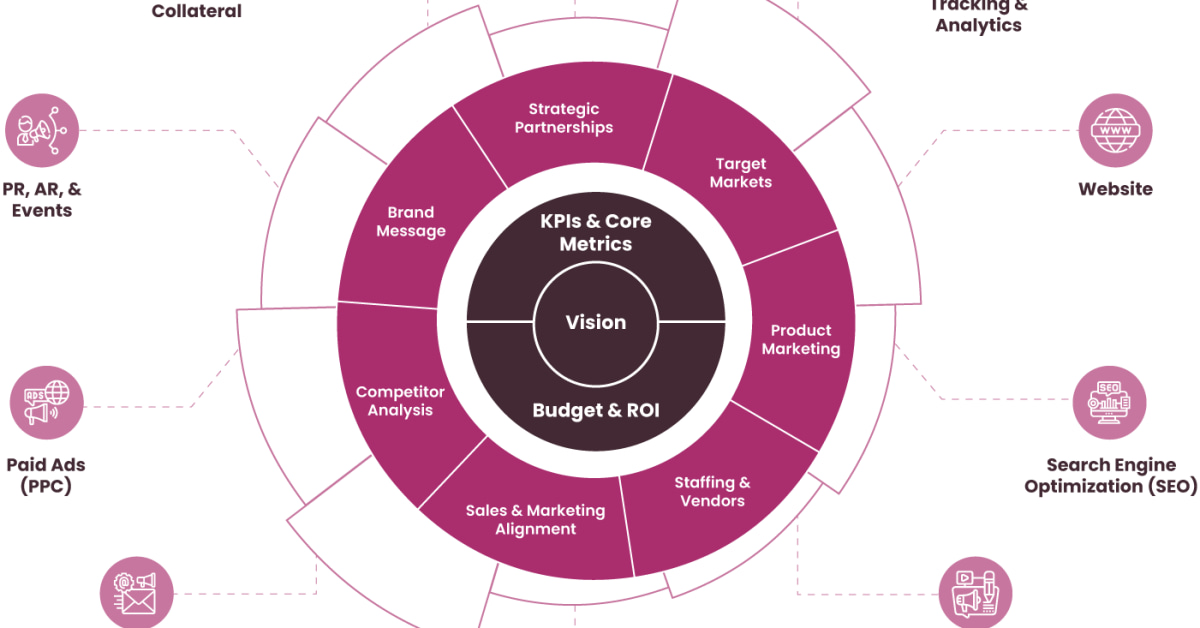 What is the marketing operations strategy?